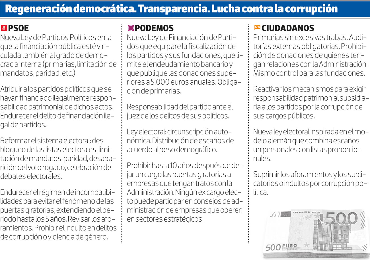 Regeneración democrática. Transparencia. Lucha contra la corrupción