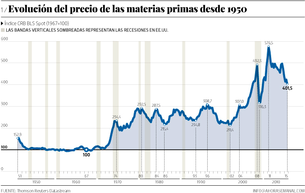 Evolución del precio de las materias primas  desde 1950