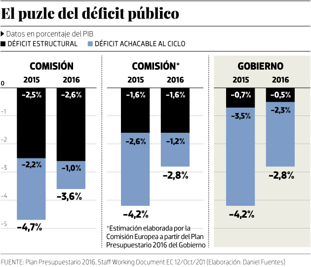 El puzle del déficit público