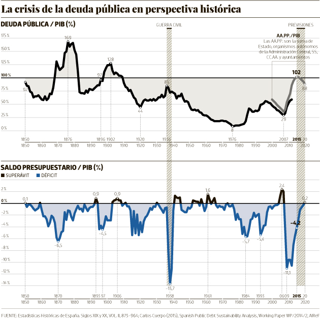 La crisis de la deuda pública en perspectiva histórica